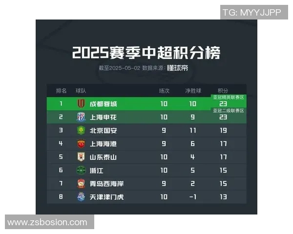 成都足球队在世锦赛积分榜上以72分稳居第一名展现强劲实力